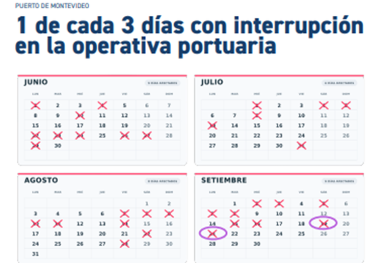 La infografía de la Unión de Exportadores del Uruguay reflejó qué días estuvo afectada la operativa desde junio. La infografía de la Unión de Exportadores del Uruguay reflejó qué días estuvo afectada la operativa desde junio.