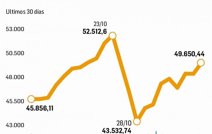 El mundo jugó a favor: ADR subieron hasta 24%; bajó el riesgo-país