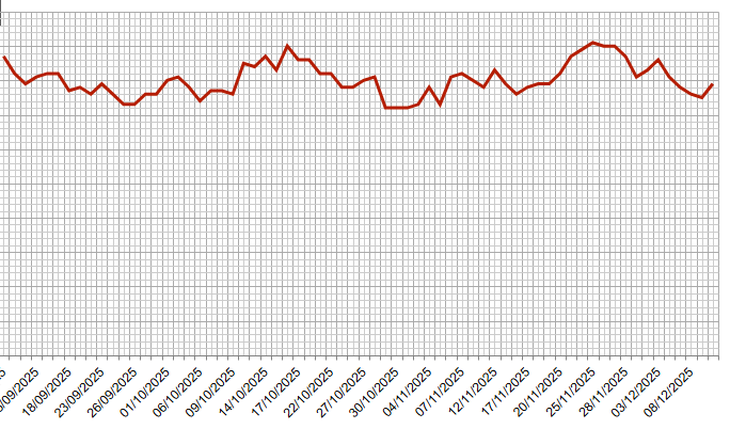 El riesgo país se mantuvo bajo en el último trimestre, según datos de Bevsa. El riesgo país se mantuvo bajo en el último trimestre, según datos de Bevsa.
