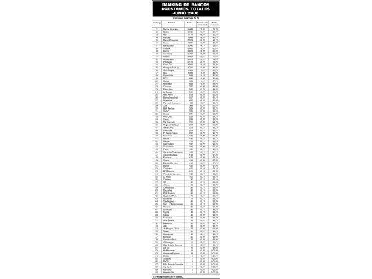 Ranking de bancos: préstamos totales a junio 2006