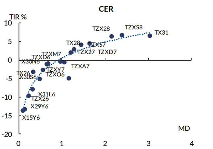 Curva CER - Chart de Aldazábal & CIA Curva CER - Chart de Aldazábal & CIA