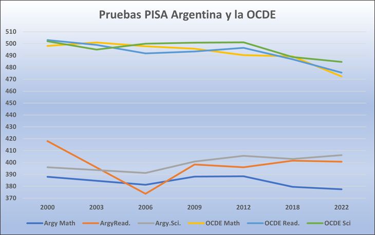 Las pruebas PISA grafican la ruinosa situación educativa de Argentina y como la idea de incorporar el celular a las clases no sirvió de nada. La próxima evaluación será en septiembre de 2025. Las pruebas PISA grafican la ruinosa situación educativa de Argentina y como la idea de incorporar el celular a las clases no sirvió de nada. La próxima evaluación será en septiembre de 2025.