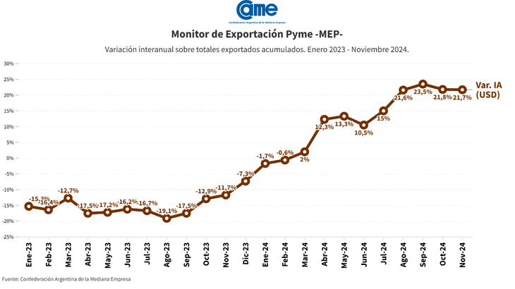 Las pymes exportaron 7,9 millones de toneladas, lo que representa un incremento del 27,5% en comparación con los primeros once meses de 2023.