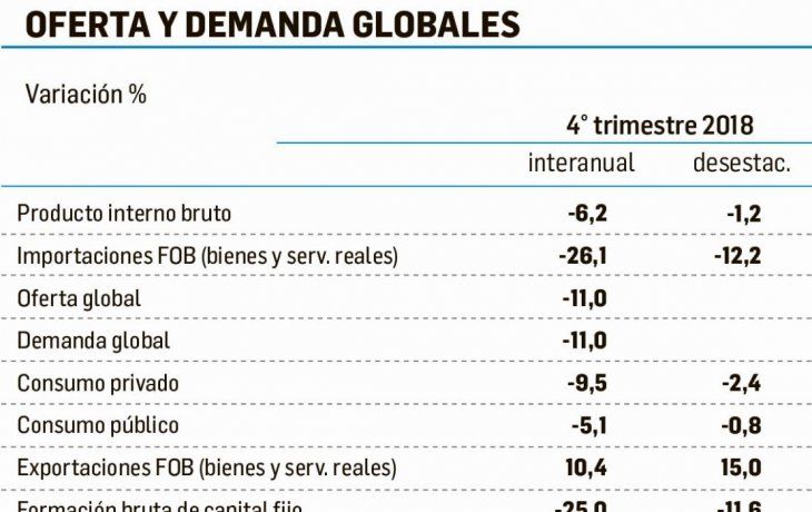 2018: pbi cayo 6,2% en cuarto trimestre y en el ano 2,5%