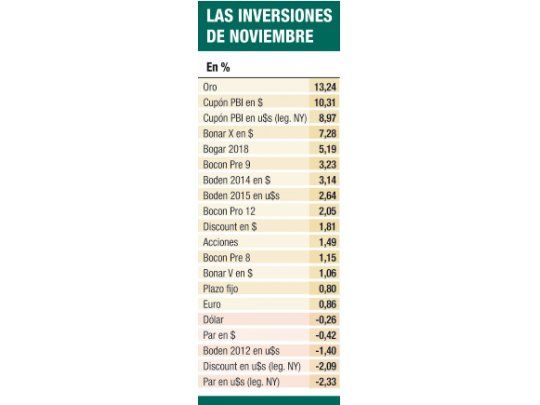 El oro lideró el ranking de noviembre