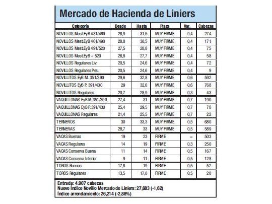 Índice Novillo cayó un 1,7% en Liniers