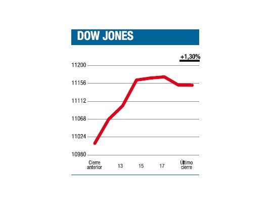 El mercado dice algo difícil de entender