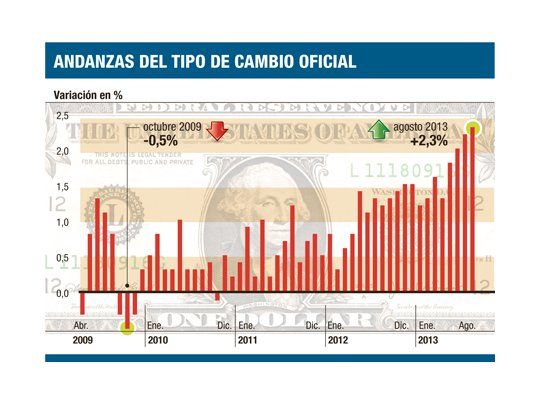 La devaluación de agosto fue la mayor de los últimos 4 años