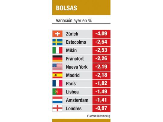 Wall Street bajó más del 2% por malos datos económicos