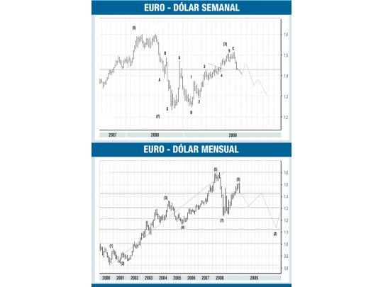 El euro debería sufrir la fortaleza del dólar en el 2010