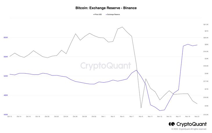 bitcoin-exchange-reserve-binance___media_library_original_4287_2700.jpg