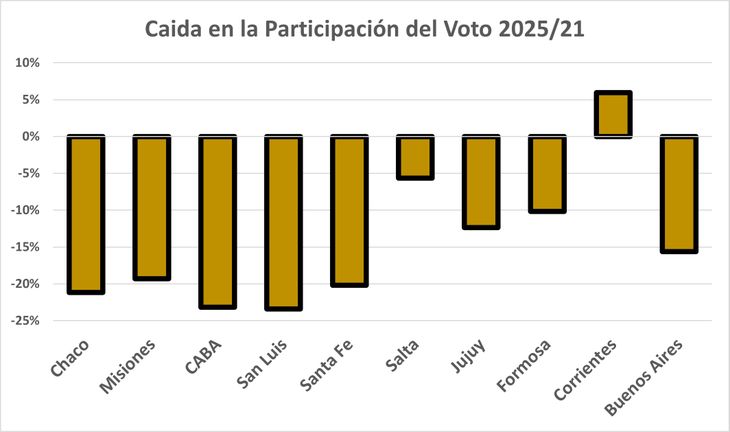 La caída en la participación de las elecciones provinciales hacia prever un derrumbe en la legislativa nacional, que al final no fue tanto, pero de todas maneras resulta más que preocupante. La caída en la participación de las elecciones provinciales hacia prever un derrumbe en la legislativa nacional, que al final no fue tanto, pero de todas maneras resulta más que preocupante.