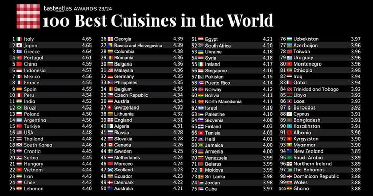 La gastronomía argentina está entre las 100 mejores del mundo: qué puesto ocupa imagen-2