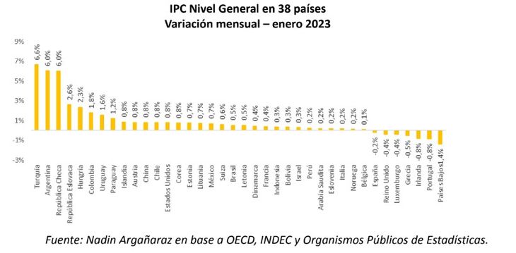 Inflaci N En El Mundo Qu Pa Ses Registraron Mayor Y Menor Suba De