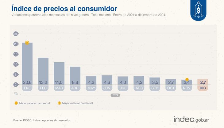 Data published by INDEC. Data published by INDEC.