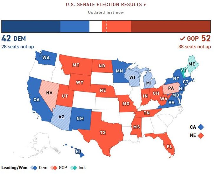 In the Senate, the Republicans not only achieved a majority, but they would have between three and four more Senators than expected. The best thing for Trump is that those who enter “are suited to him” and he would not see the change in positions that he suffered during his previous administration. In the Senate, the Republicans not only achieved a majority, but they would have between three and four more Senators than expected. The best thing for Trump is that those who enter “are suited to him” and he would not see the change in positions that he suffered during his previous administration.