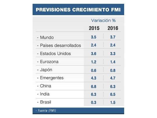 FMI estima que China crecerá 6,8%  y Brasil sólo 0,3%