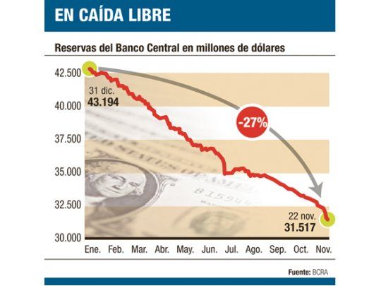 Jaquean reservas el goteo del plazo fijo y la energía