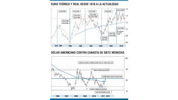 ámbito.com | ¿Puede la Bolsa americana subir con un dólar firme?