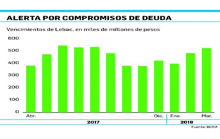 ámbito.com | Expectativa por fuerte vencimiento de Lebac