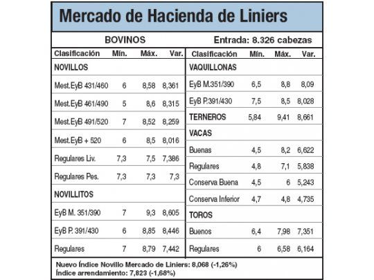 Bajas del 1,2% en Liniers