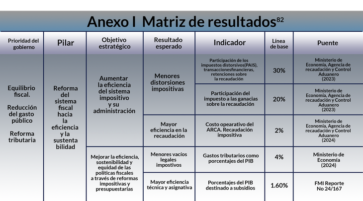 Los pilares del plan del BID: la reforma del sistema fiscal hacia la eficiencia y sostenibilidad.