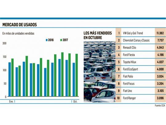 Autos usados también en alza: ventas crecieron 27%