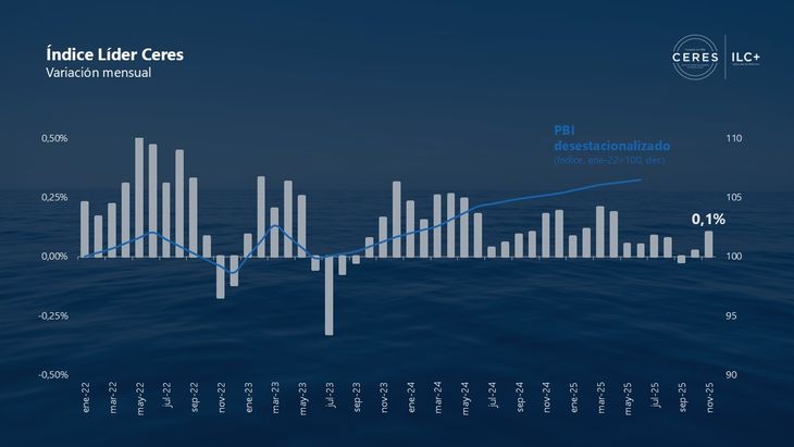 El Índice Líder Ceres (ILC) mostró una mejora tras dos meses de estancamiento en la actividad económica. El Índice Líder Ceres (ILC) mostró una mejora tras dos meses de estancamiento en la actividad económica.