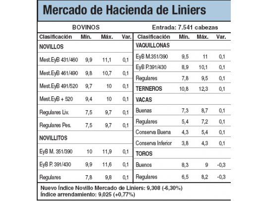 Las vacas subieron entre 0,6% y 2,1%