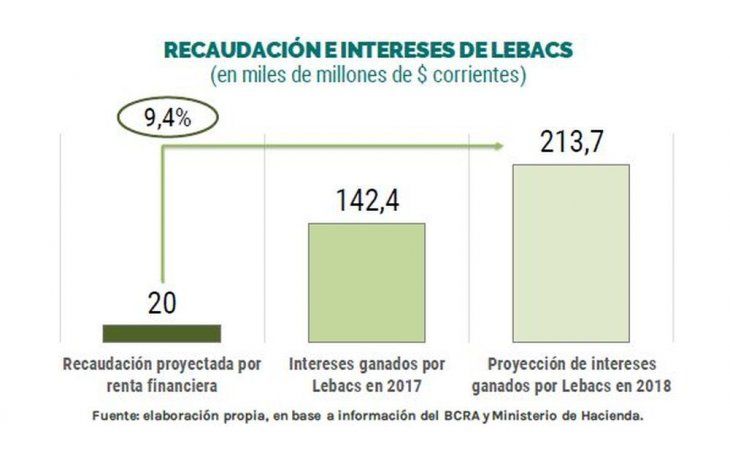 Aseguran que la recaudación a la renta financiera equivale al 10% de los intereses de las Lebac