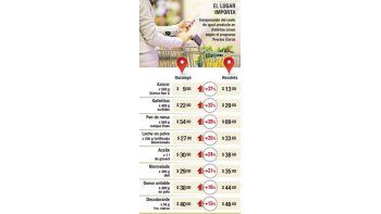 Súper de Capital, hasta 37% más caros que en conurbano