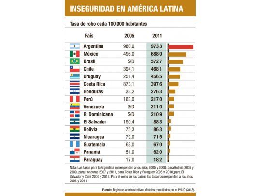 La Argentina lidera el ranking de robos de la ONU en Latinoamérica