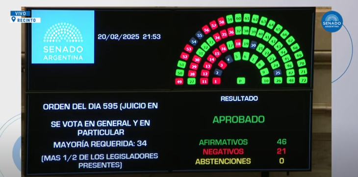 Se convirtió en ley el juicio en ausencia por amplia mayoría.