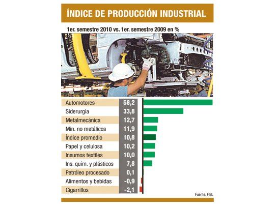 La industria creció un 6,8% en junio (no es INDEK)