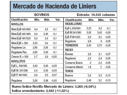 Caídas de hasta el 6% en Liniers