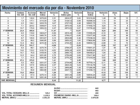 Noviembre: otros penando, y el Merval va subiendo