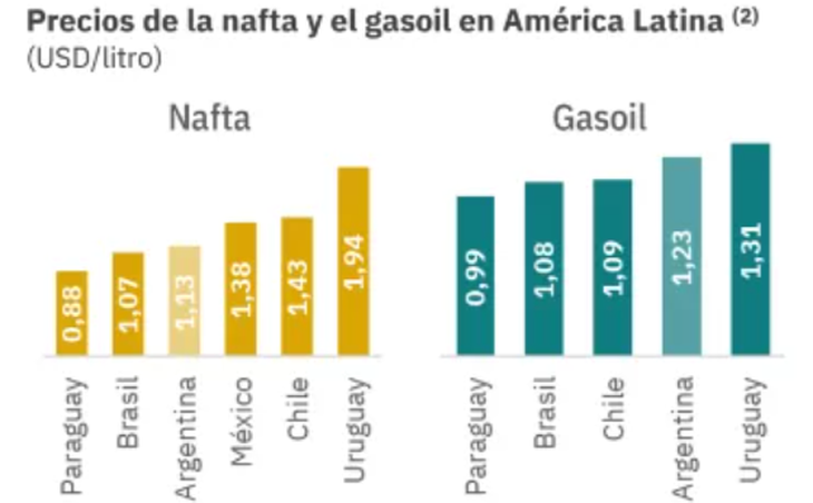 En el caso del gasoil somos los segundos más caros