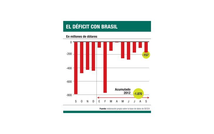 ámbito.com | Se desplomaron las compras a Brasil en septiembre: 33%