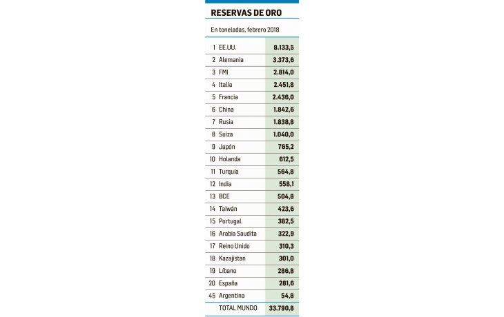 ámbito.com | El BCRA intensificó operaciones con el oro en 2017 (subió retorno de reservas)