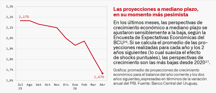 Las expectativas económicas respecto del crecimiento de la economía uruguaya se encuentran en su peor momento desde la pandemia. Las expectativas económicas respecto del crecimiento de la economía uruguaya se encuentran en su peor momento desde la pandemia.