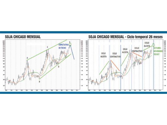 La soja en precios históricos… ¿qué sigue?