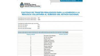 ámbito.com | Con Cristina a la cabeza, comenzó la renuncia masiva de funcionarios a los subsidios