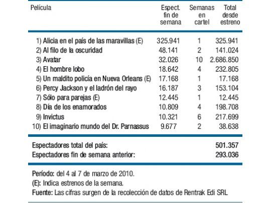 Ganó la “Alicia” de Burton