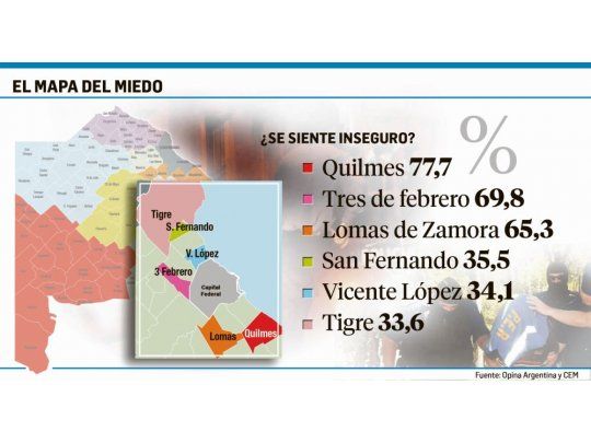 Quilmes, Tres de Febrero y Lomas, los más inseguros