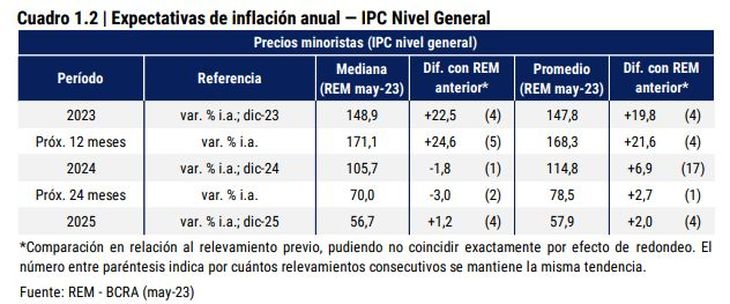 Pronóstico de inflación 2023 pegó otro fuerte salto: mercado espera un IPC superior al 148% imagen-4