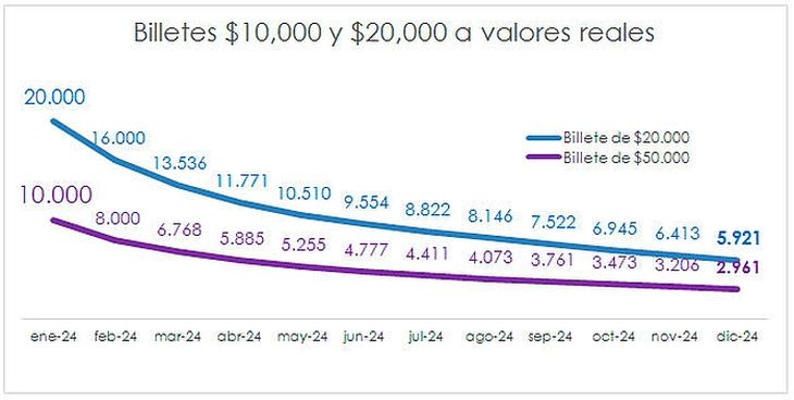 Gráfico de la evolución del valor real de los nuevos billetes.  