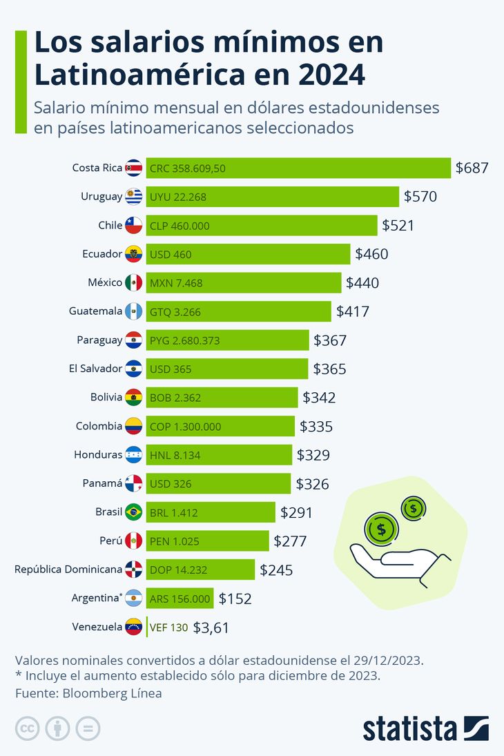 Salario mínimo qué lugar ocupa la Argentina frente a los países de la