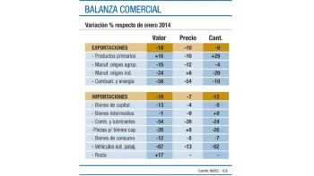 Las exportaciones fueron las más bajas en 5 años