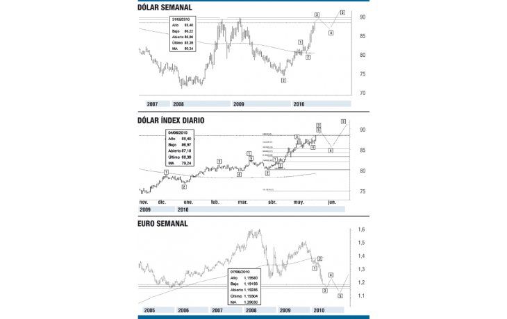 ámbito.com | Ciclotimia: ¿ahora todos al dólar y fuera del euro?