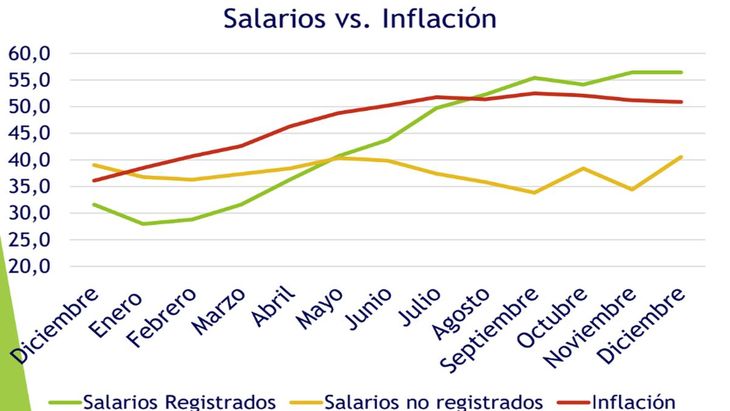 El cuadro muestra la evolución del salario contra la inflación en 2021.